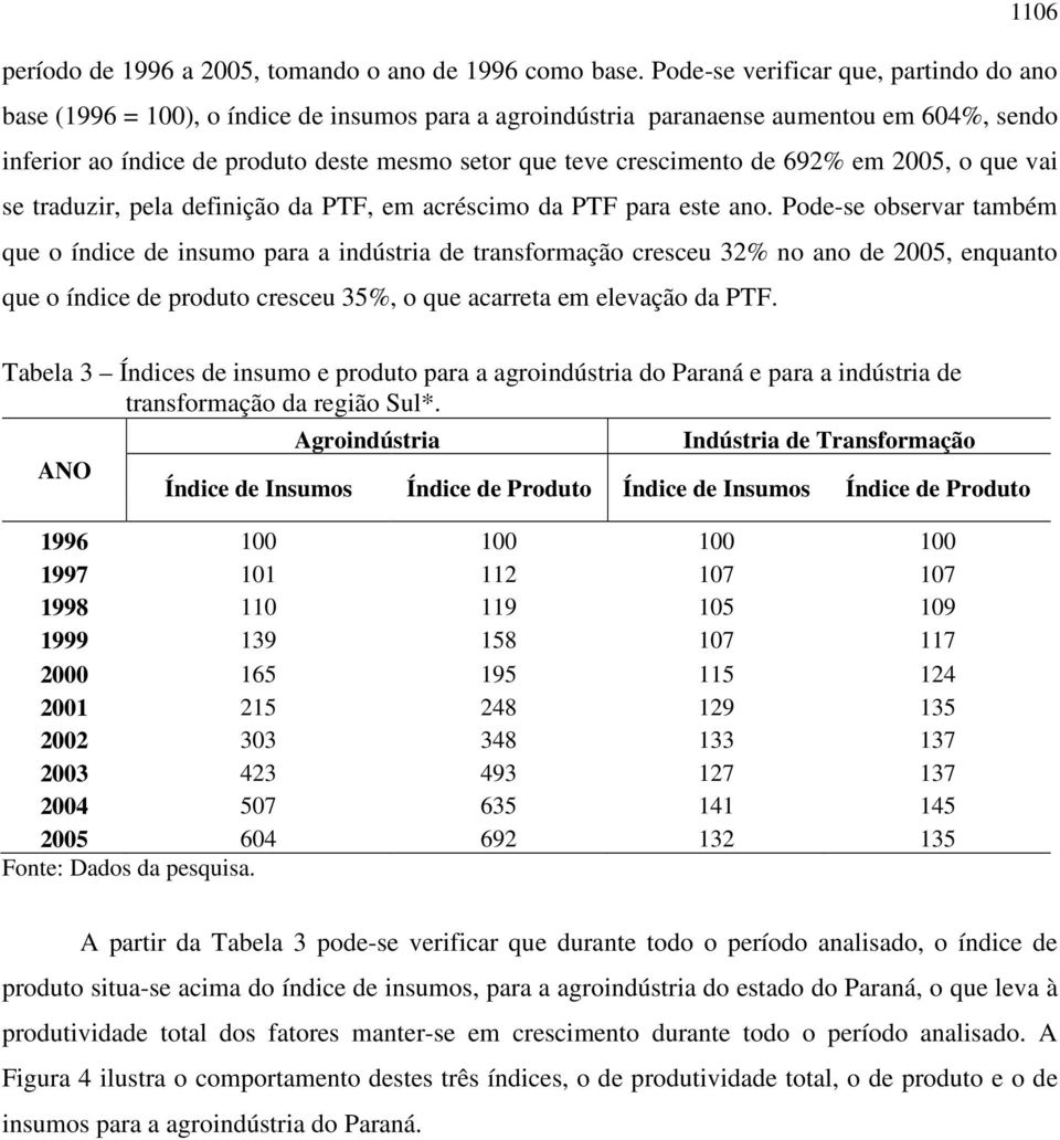 crescimento de 692% em 2005, o que vai se traduzir, pela definição da PTF, em acréscimo da PTF para este ano.