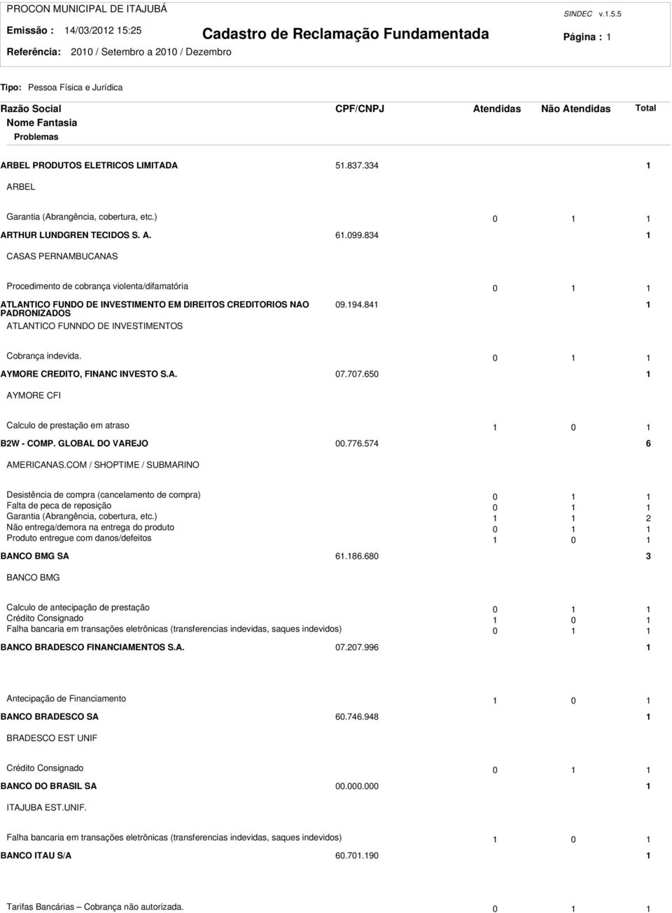 84 CASAS PERNAMBUCANAS Procedimento de cobrança violenta/difamatória 0 ATLANTICO FUNDO DE INVESTIMENTO EM DIREITOS CREDITORIOS NAO PADRONIZADOS ATLANTICO FUNNDO DE INVESTIMENTOS 09.94.