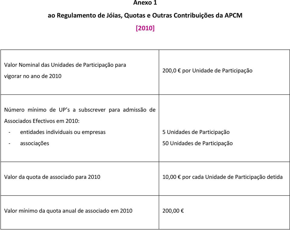 Efectivos em 2010: - entidades individuais ou empresas - associações 5 Unidades de Participação 50 Unidades de Participação