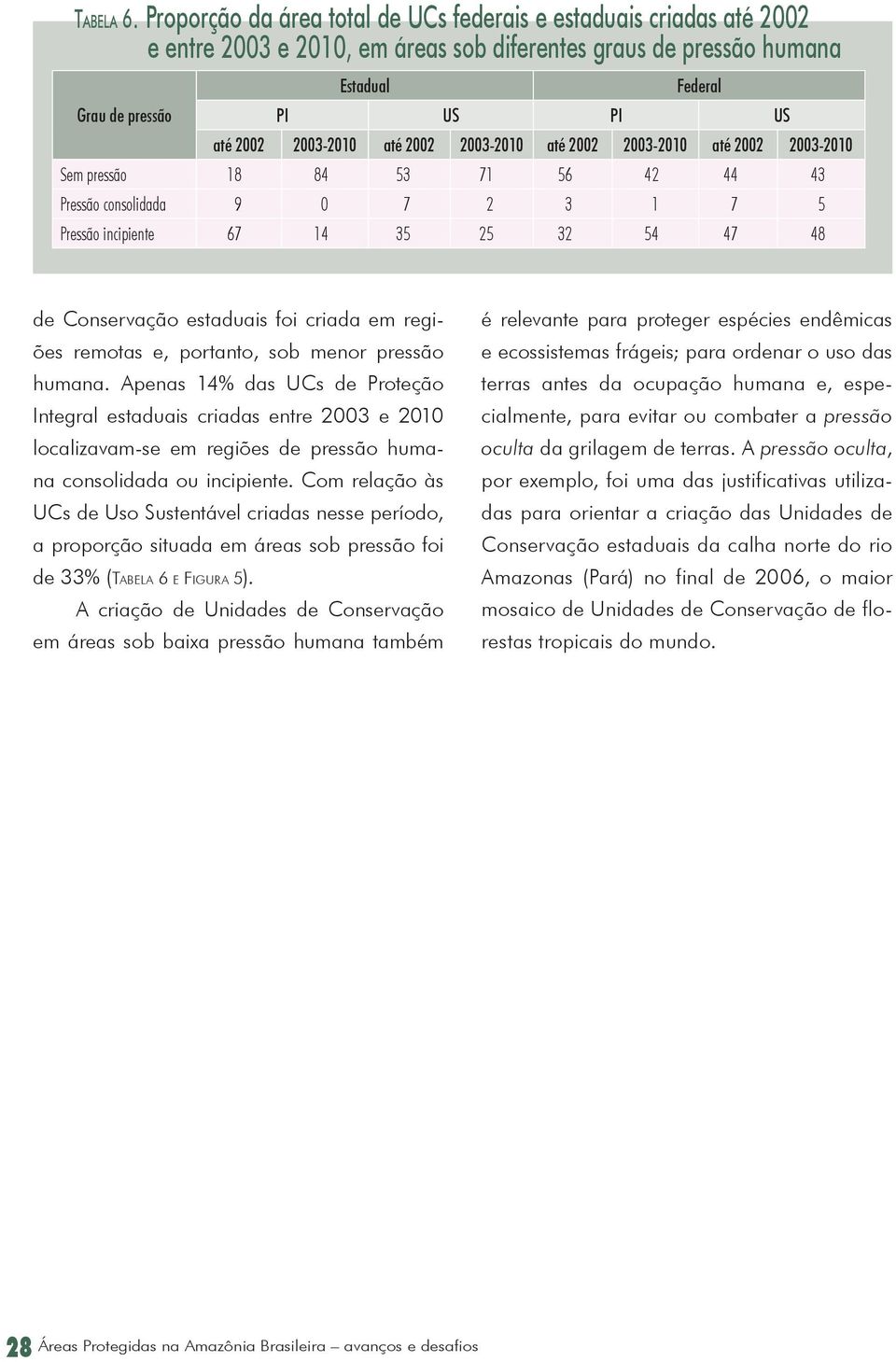 2003-2010 até 2002 2003-2010 até 2002 2003-2010 até 2002 2003-2010 Sem pressão 18 84 53 71 56 42 44 43 Pressão consolidada 9 0 7 2 3 1 7 5 Pressão incipiente 67 14 35 25 32 54 47 48 de Conservação