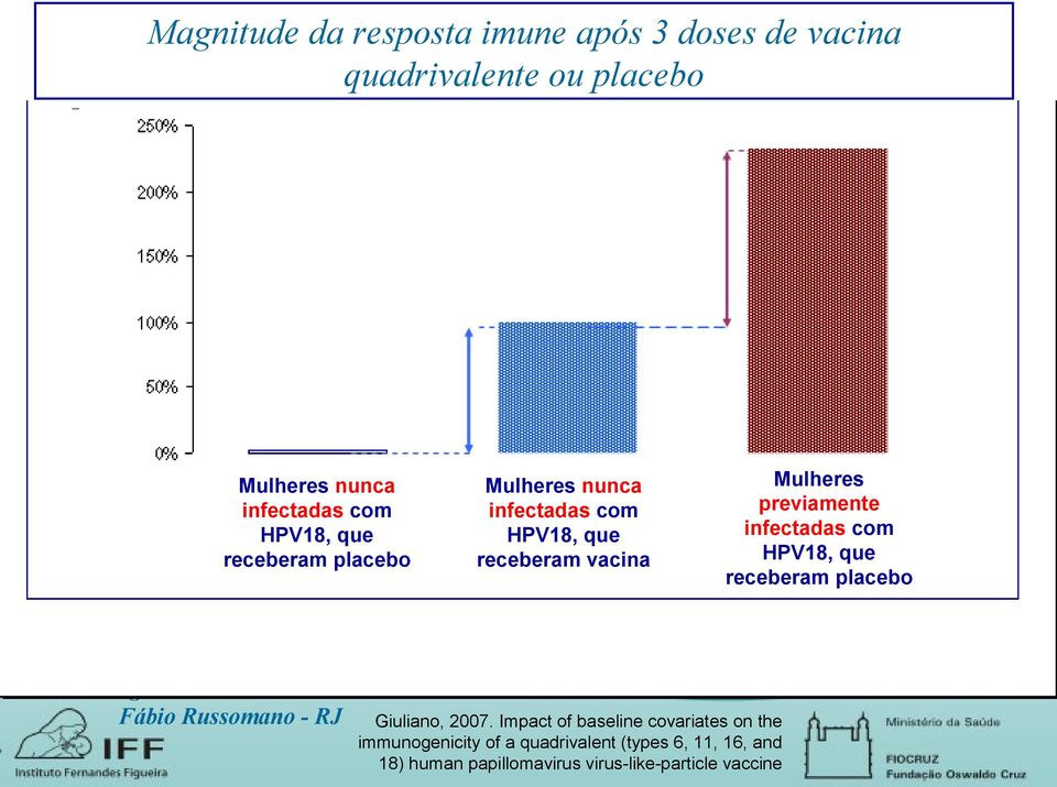 previamente infectadas com HPV18, que receberam placebo Giuliano, 2007.