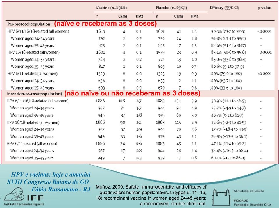 Safety, immunogenicity, and efficacy of quadrivalent human