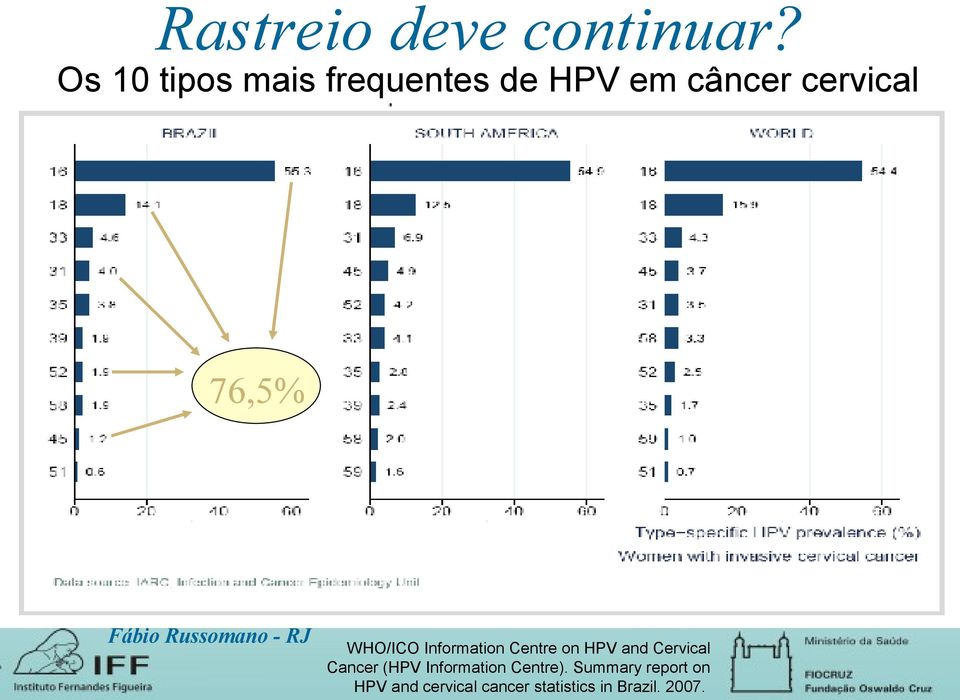 76,5% WHO/ICO Information Centre on HPV and Cervical