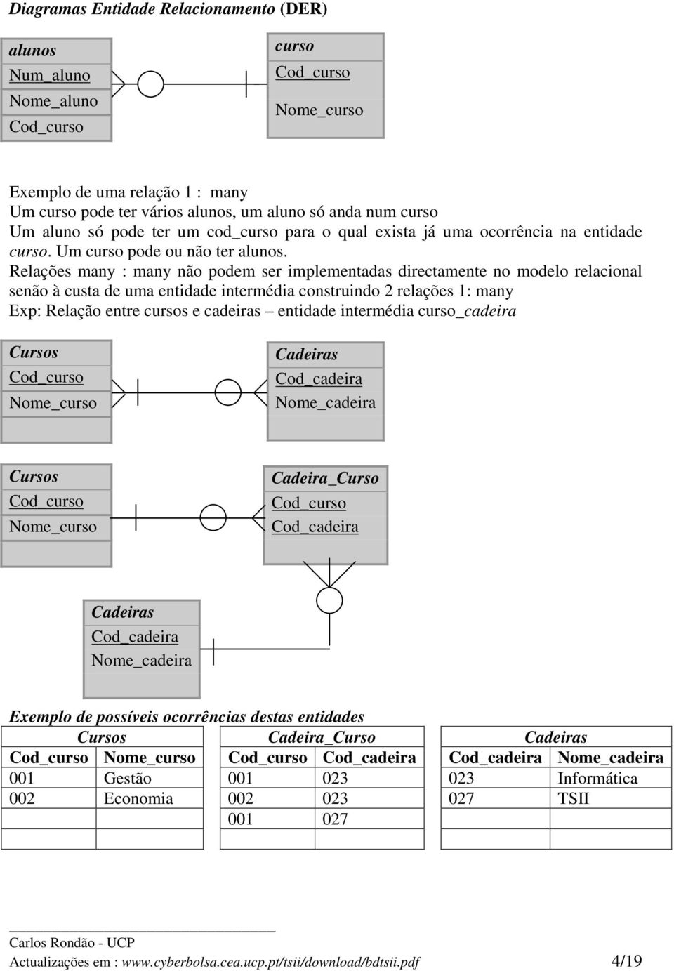 Relações many : many não podem ser implementadas directamente no modelo relacional senão à custa de uma entidade intermédia construindo 2 relações 1: many Exp: Relação entre cursos e cadeiras