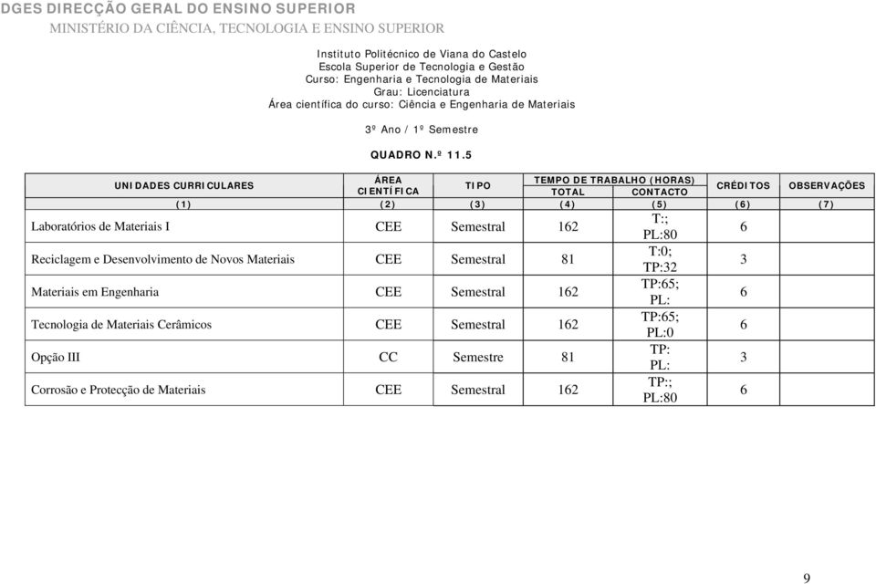 Desenvolvimento de Novos Materiais CEE Semestral 81 Materiais em Engenharia CEE Semestral 12