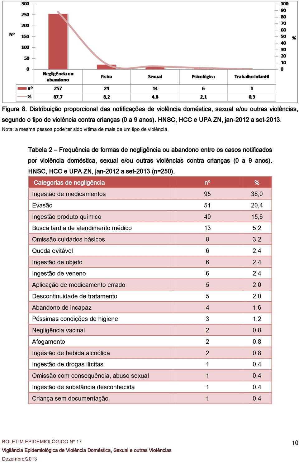 Tabela 2 Frequência de formas de negligência ou abandono entre os casos notificados por violência doméstica, sexual e/ou outras violências contra crianças (0 a 9 anos).