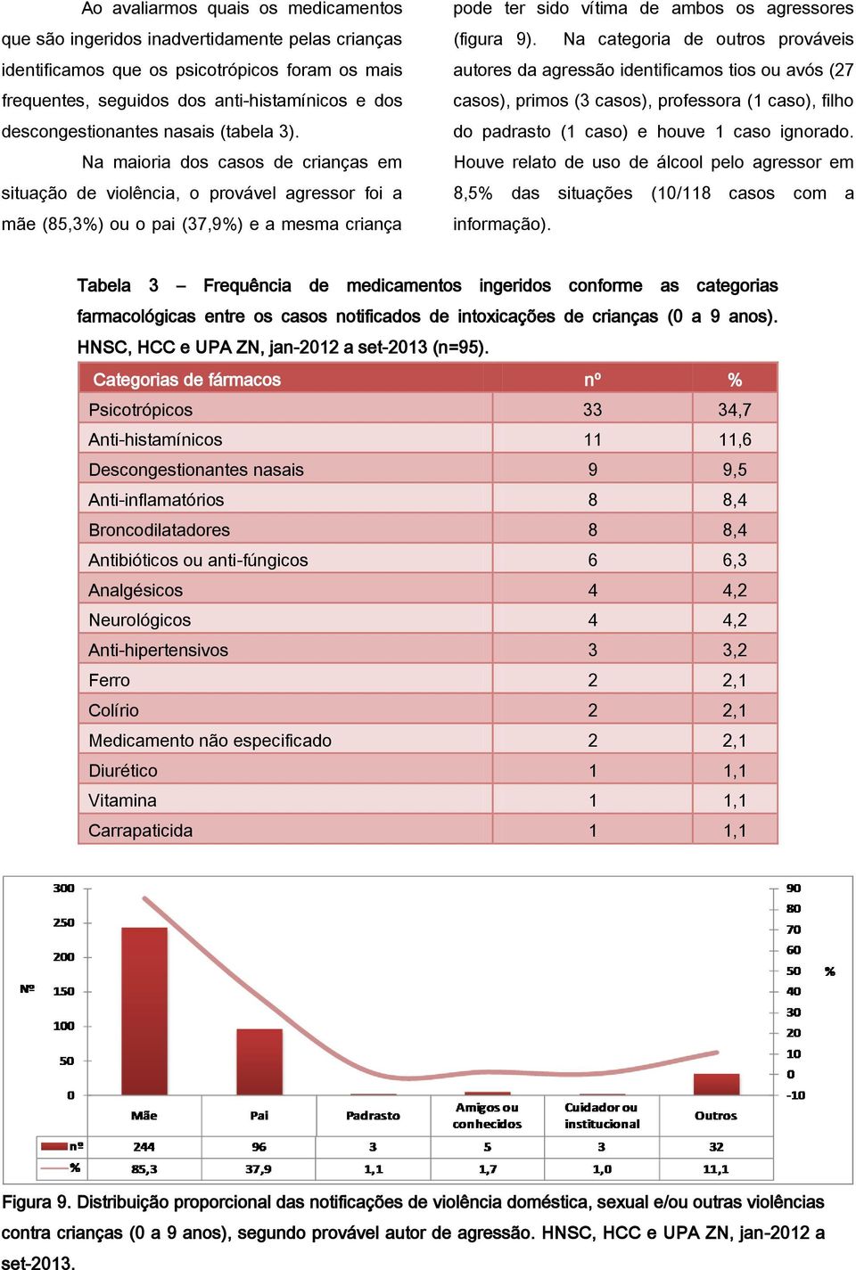 Na maioria dos casos de crianças em situação de violência, o provável agressor foi a mãe (85,3%) ou o pai (37,9%) e a mesma criança pode ter sido vítima de ambos os agressores (figura 9).