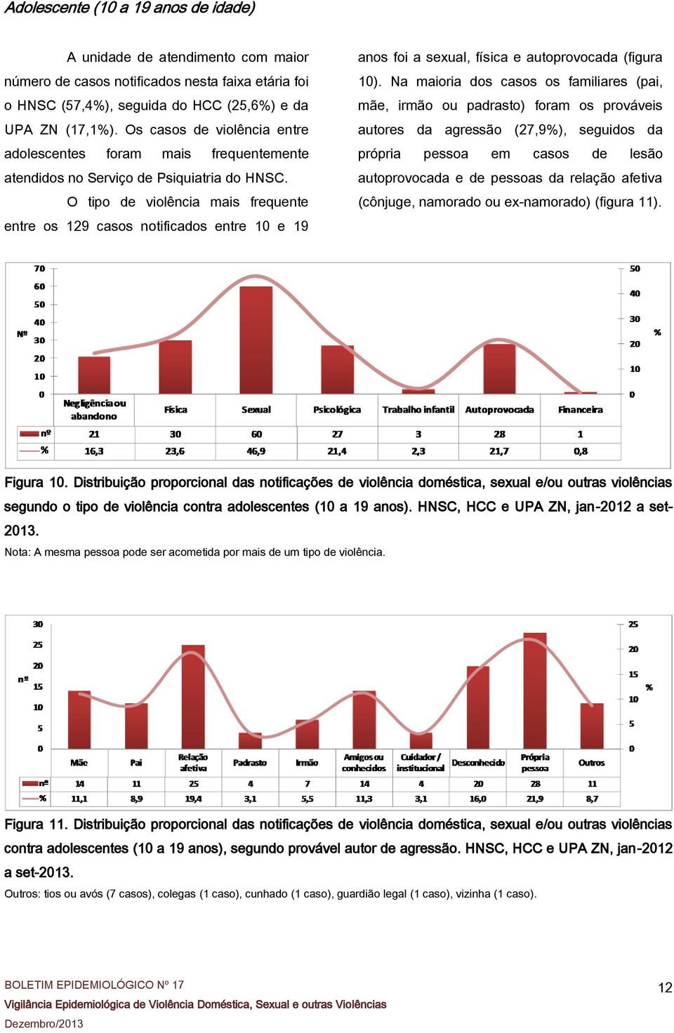 O tipo de violência mais frequente entre os 129 casos notificados entre 10 e 19 anos foi a sexual, física e autoprovocada (figura 10).