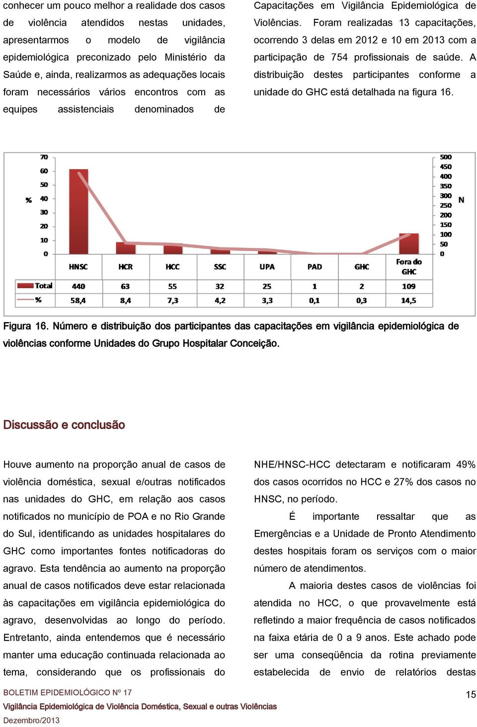 Foram realizadas 13 capacitações, ocorrendo 3 delas em 2012 e 10 em 2013 com a participação de 754 profissionais de saúde.