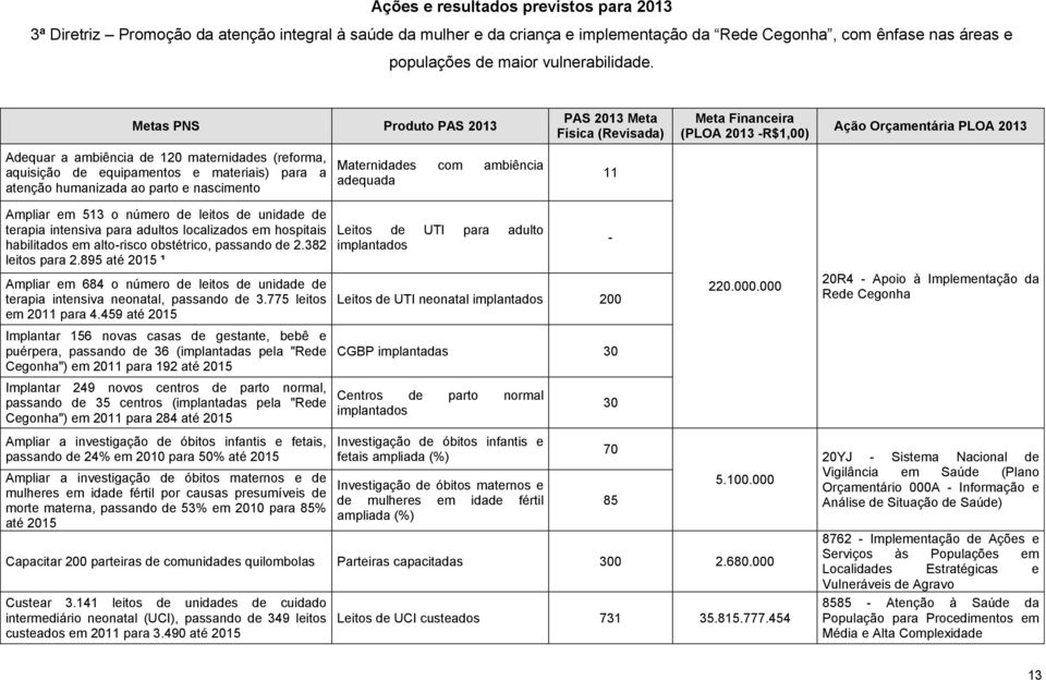 Metas PNS Produto PAS 2013 PAS 2013 Meta Física (Revisada) Meta Financeira (PLOA 2013 -R$1,00) Ação Orçamentária PLOA 2013 Adequar a ambiência de 120 maternidades (reforma, aquisição de equipamentos