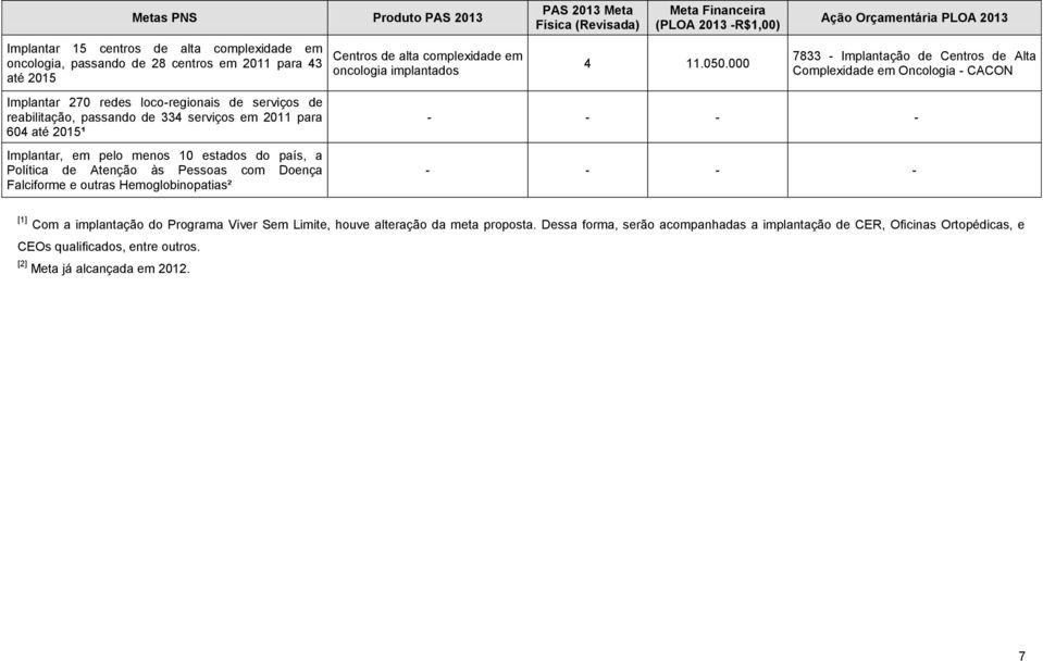 complexidade em oncologia implantados PAS 2013 Meta Física (Revisada) Meta Financeira (PLOA 2013 -R$1,00) 4 11.050.