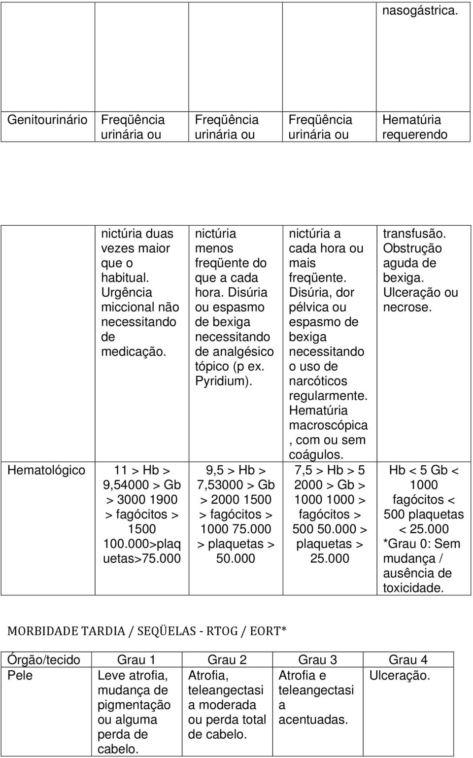 Pyridium). 9,5 > Hb > 7,53000 > Gb > 2000 1500 > fagócitos > 1000 75.000 > plaquetas > 50.000 nictúria a cada hora ou mais freqüente.