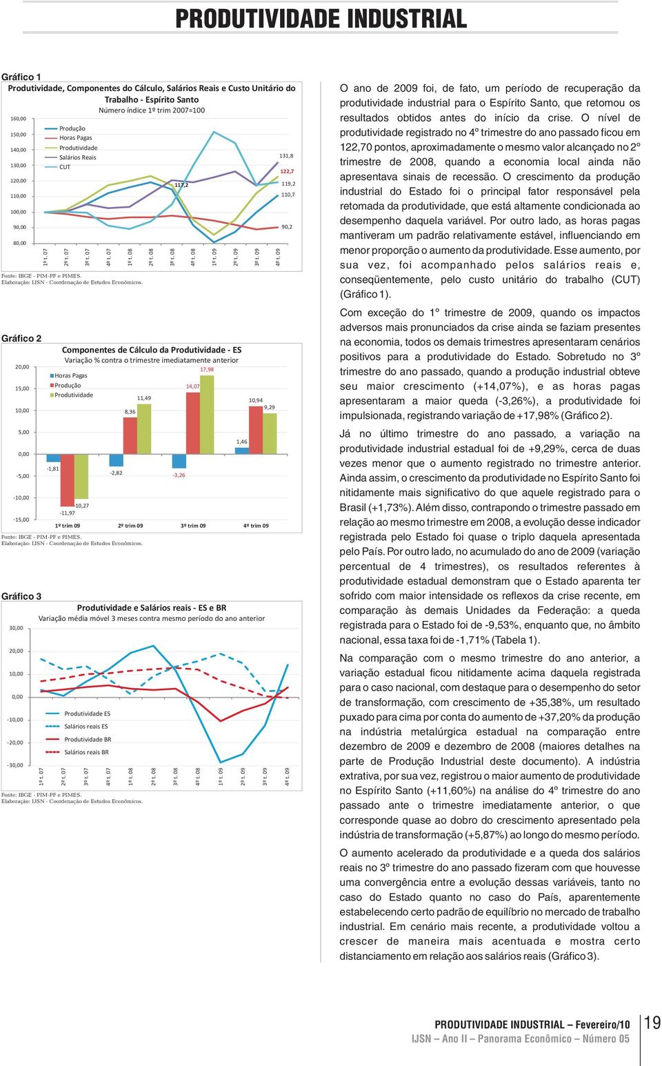 08 117,2 Componentes de Cálculo da Produtividade - ES Variação % contra o trimestre imediatamente anterior Horas Pagas Produção Produtividade -1,81-10,27-11,97 8,36 11,49-2,82-3,26 4º t.