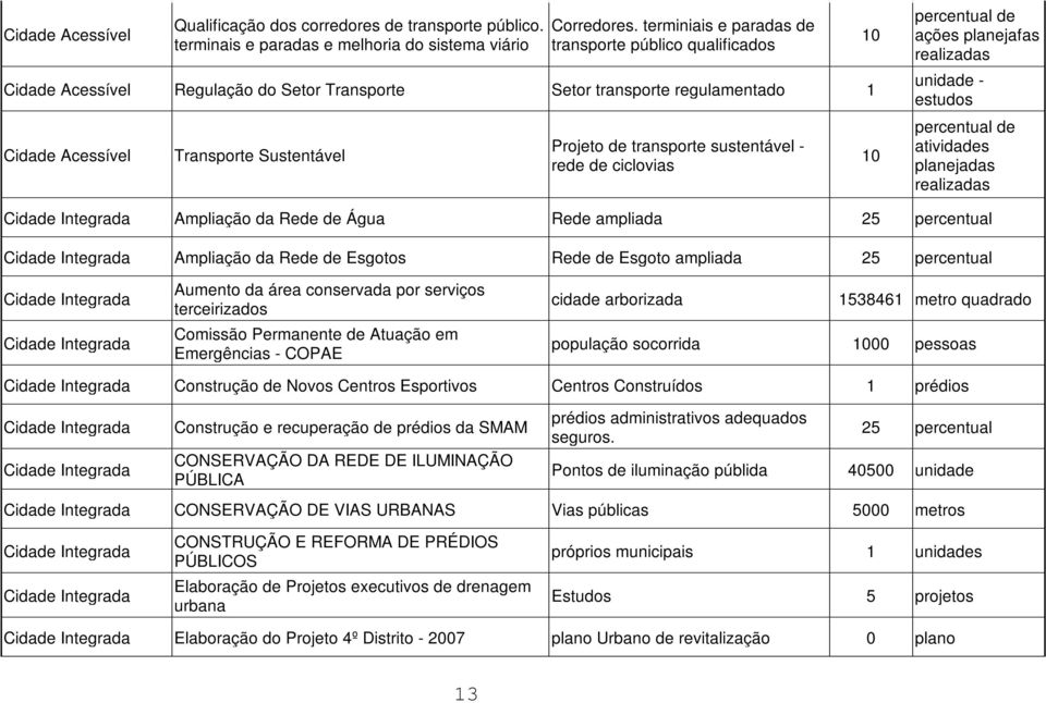 sustentável - rede de ciclovias 10 10 percentual de ações planejafas realizadas unidade - estudos percentual de atividades planejadas realizadas Cidade Integrada Ampliação da Rede de Água Rede