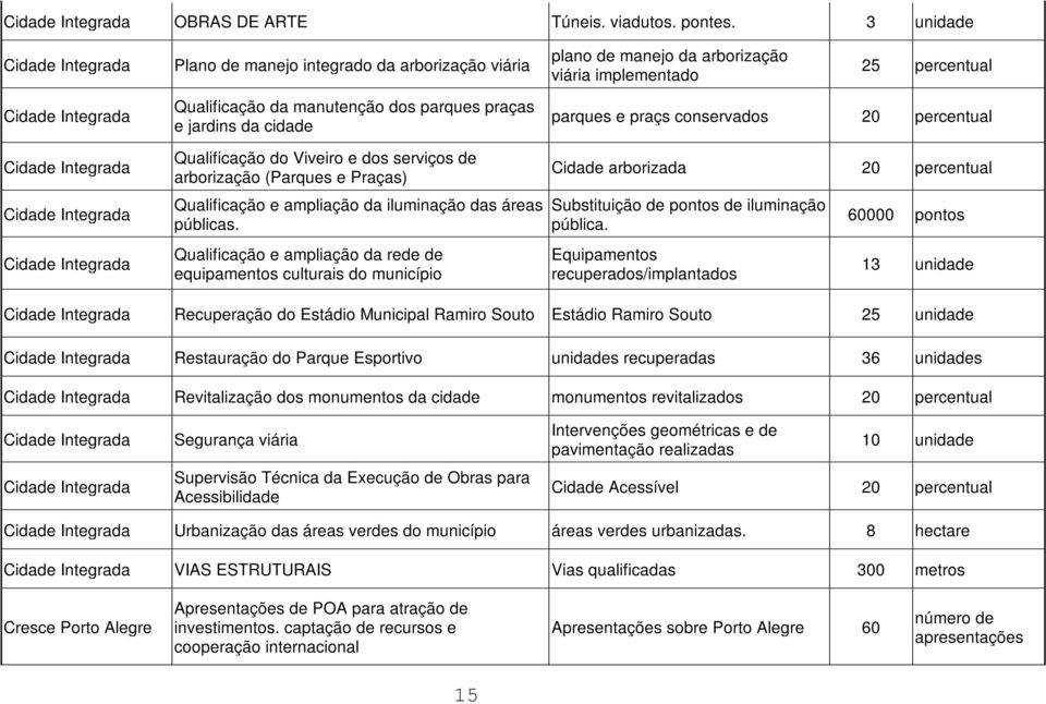 praças e jardins da cidade parques e praçs conservados 20 percentual Cidade Integrada Cidade Integrada Cidade Integrada Qualificação do Viveiro e dos serviços de arborização (Parques e Praças)