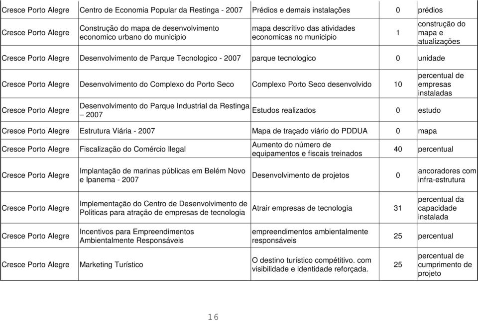 Desenvolvimento do Complexo do Porto Seco Complexo Porto Seco desenvolvido 10 Cresce Porto Alegre Desenvolvimento do Parque Industrial da Restinga 2007 percentual de empresas instaladas Estudos