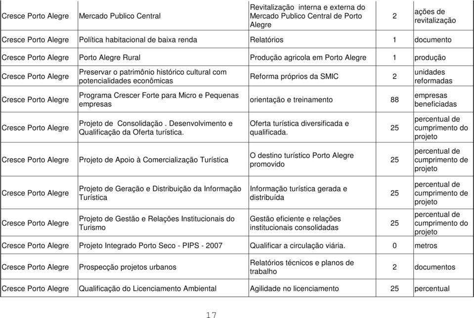 econômicas Reforma próprios da SMIC 2 unidades reformadas Cresce Porto Alegre Programa Crescer Forte para Micro e Pequenas empresas orientação e treinamento 88 empresas beneficiadas Cresce Porto