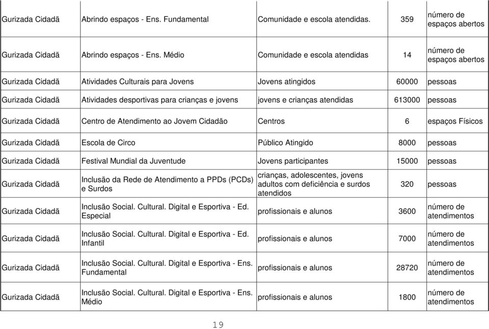 jovens e crianças atendidas 613000 pessoas Gurizada Cidadã Centro de Atendimento ao Jovem Cidadão Centros 6 espaços Físicos Gurizada Cidadã Escola de Circo Público Atingido 8000 pessoas Gurizada