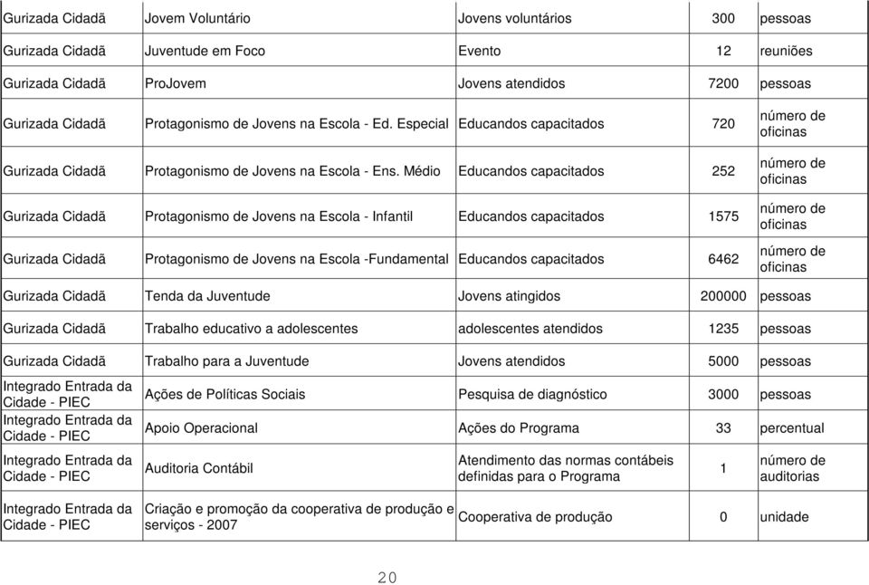 Médio Educandos capacitados 252 Gurizada Cidadã Protagonismo de Jovens na Escola - Infantil Educandos capacitados 1575 Gurizada Cidadã Protagonismo de Jovens na Escola -Fundamental Educandos