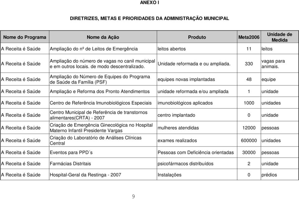 A Receita é Saúde Ampliação do Número de Equipes do Programa de Saúde da Família (PSF) equipes novas implantadas 48 equipe A Receita é Saúde Ampliação e Reforma dos Pronto Atendimentos unidade