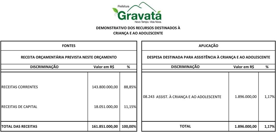 % DISCRIMINAÇÃO Valor em R$ % RECEITAS CORRENTES 143.800.00 88,85% 08.243 ASSIST.