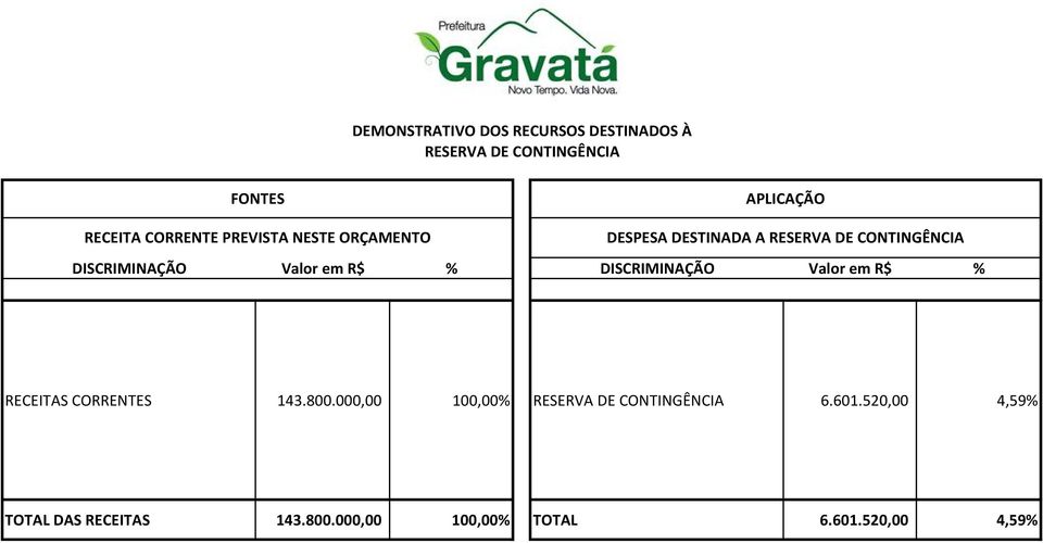 DISCRIMINAÇÃO Valor em R$ % DISCRIMINAÇÃO Valor em R$ % RECEITAS CORRENTES 143.800.