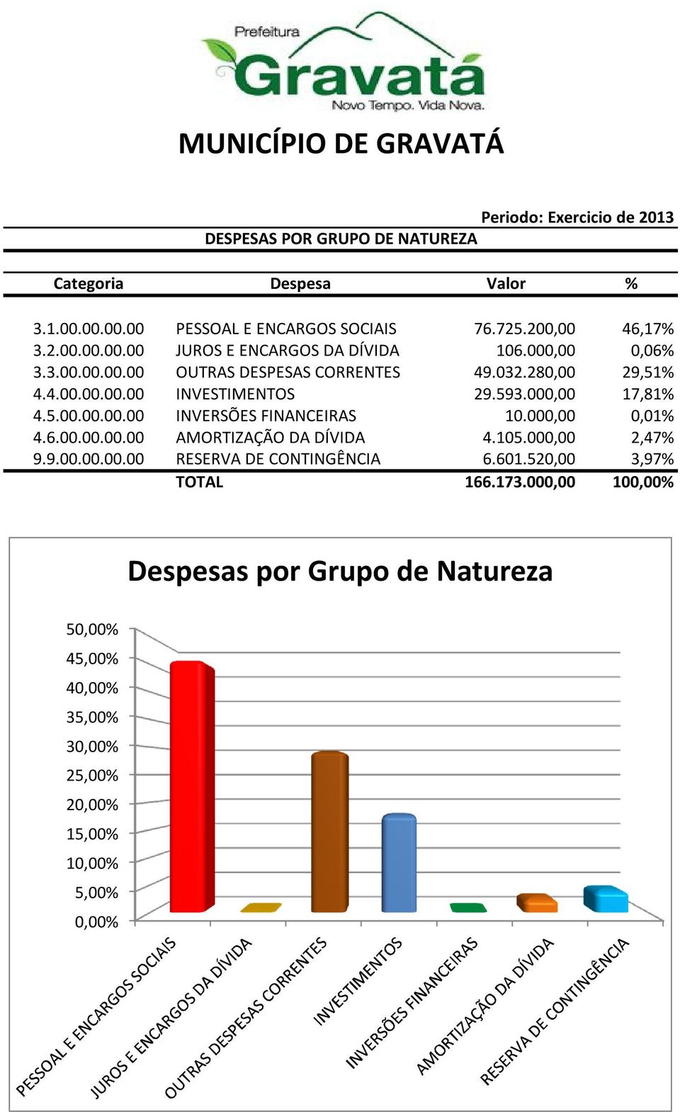 593.00 17,81% 4.5.00.00.00.00 INVERSÕES FINANCEIRAS 10.00 0,01% 4.6.00.00.00.00 AMORTIZAÇÃO DA DÍVIDA 4.105.00 2,47% 9.9.00.00.00.00 RESERVA DE CONTINGÊNCIA 6.