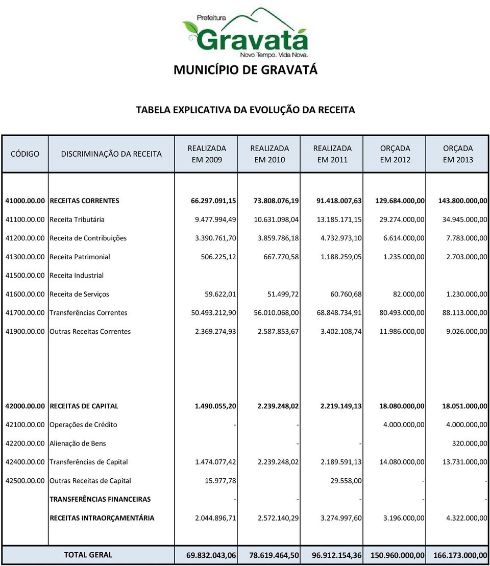 761,70 3.859.786,18 4.732.973,10 6.614.00 7.783.00 41300.00.00 Receita Patrimonial 506.225,12 667.770,58 1.188.259,05 1.235.00 2.703.00 41500.00.00 Receita Industrial 41600.00.00 Receita de Serviços 59.