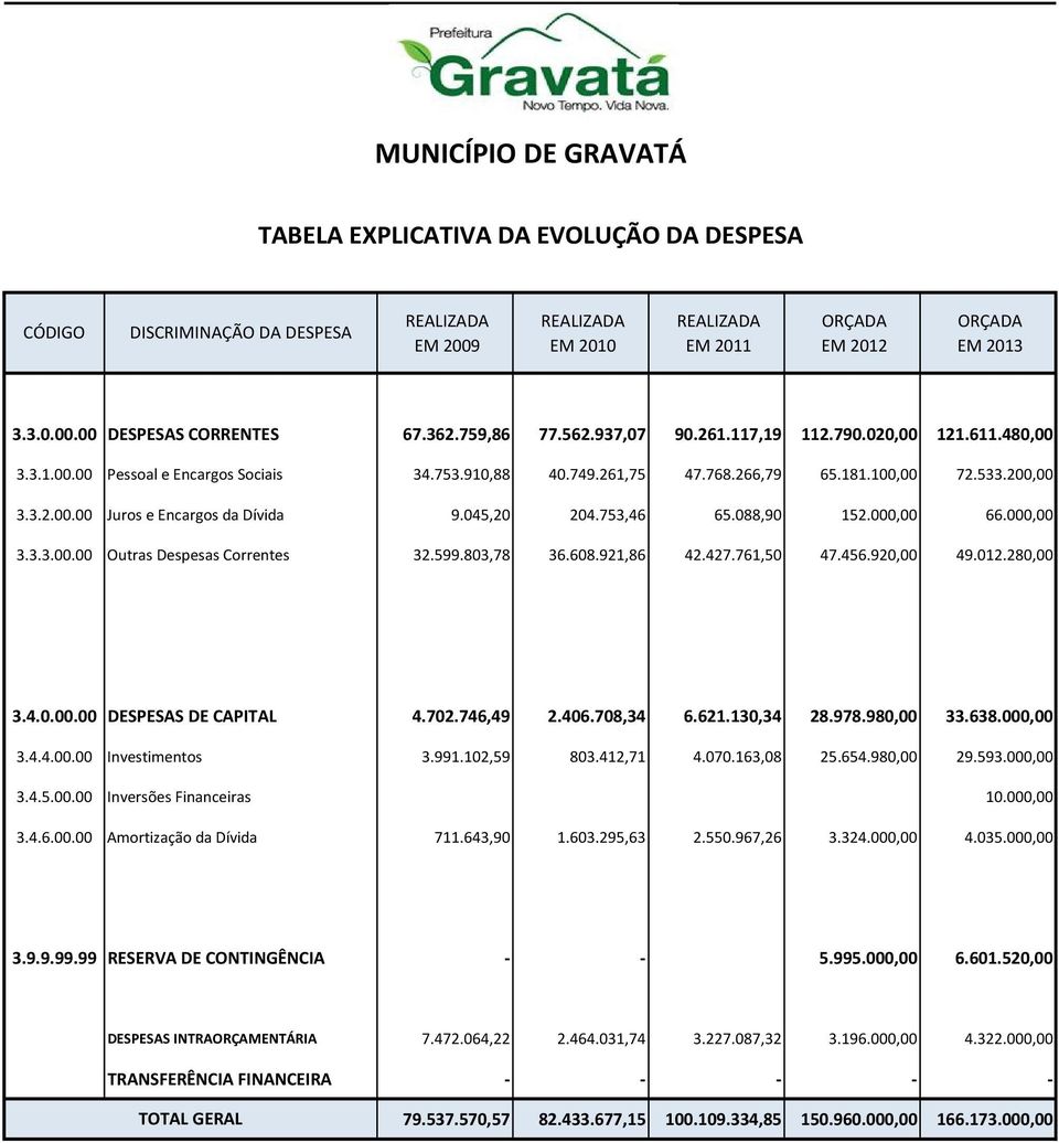 045,20 204.753,46 65.088,90 152.00 66.00 3.3.3.00.00 Outras Despesas Correntes 32.599.803,78 36.608.921,86 42.427.761,50 47.456.92 49.012.28 3.4.0.00.00 DESPESAS DE CAPITAL 4.702.746,49 2.406.