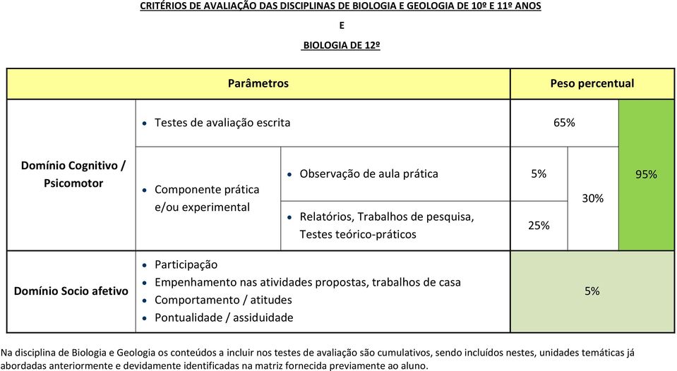 afetivo Participação Empenhamento nas atividades propostas, trabalhos de casa Comportamento / atitudes 5% Na disciplina de Biologia e Geologia os conteúdos a incluir