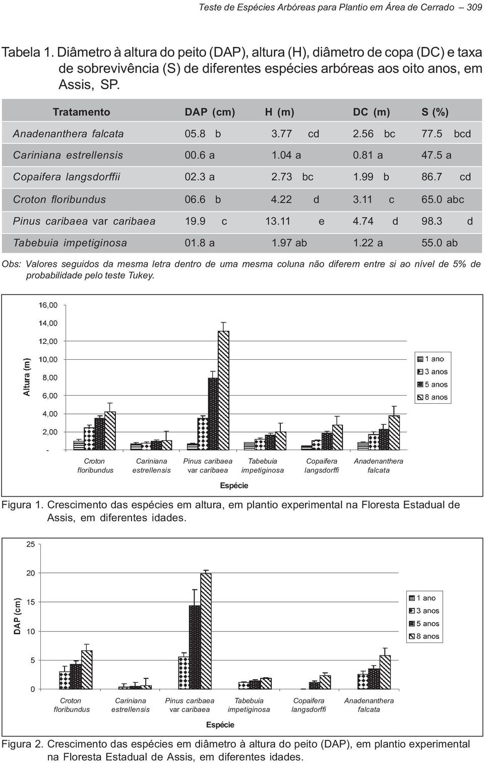 Tratamento DAP (cm) H (m) DC (m) S (%) Anadenanthera falcata 05.8 b 3.77 cd 2.56 bc 77.5 bcd Cariniana estrellensis 00.6 a 1.04 a 0.81 a 47.5 a Copaifera langsdorffii 02.3 a 2.73 bc 1.99 b 86.