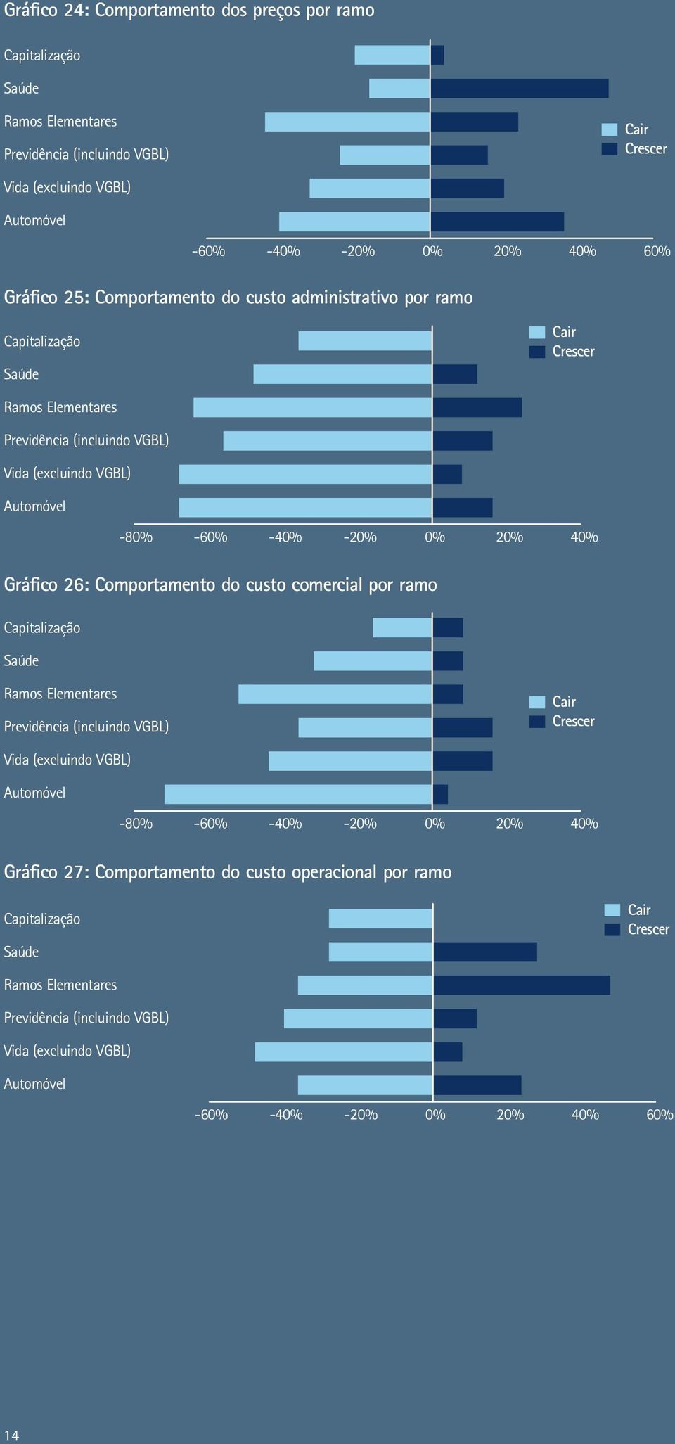 Gráfico 26: Comportamento do custo comercial por ramo Capitalização Saúde Ramos Elementares Previdência (incluindo VGBL) Cair Crescer Vida (excluindo VGBL) Automóvel -80% -60% -40% -20% 0% 20% 40%