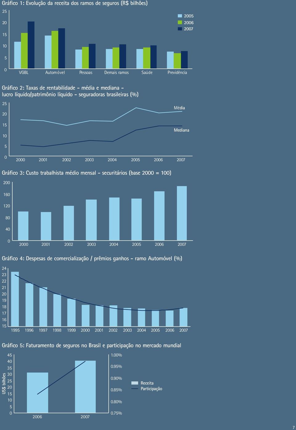 (base 2000 = 100) 200 160 120 80 40 0 2000 2001 2002 2003 2004 2005 2006 2007 Gráfico 4: Despesas de comercialização / prêmios ganhos - ramo Automóvel (%) 24 23 22 21 20 19 18 17 16 15 1995 1996 1997