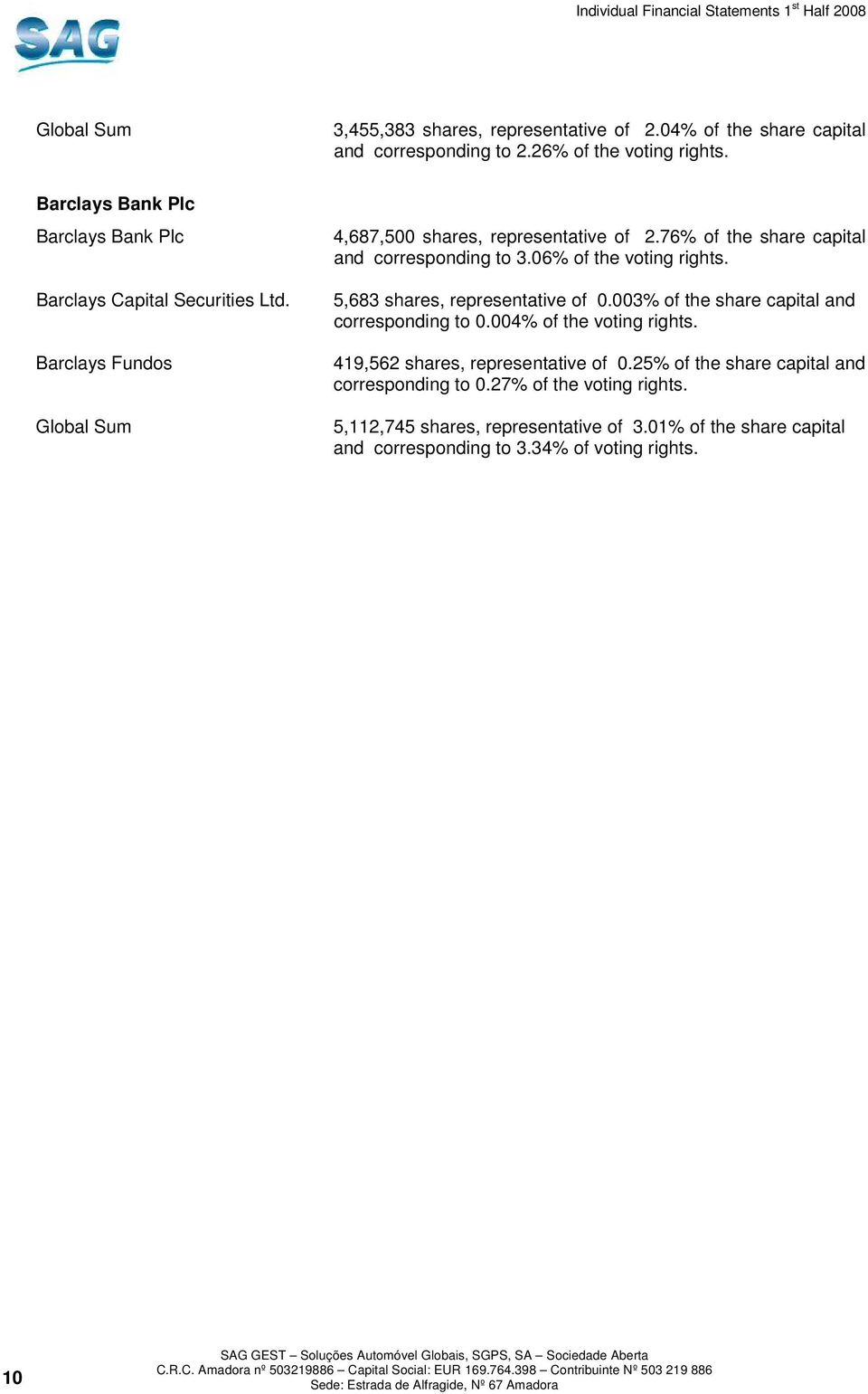 76% of the share capital and corresponding to 3.06% of the voting rights. 5,683 shares, representative of 0.003% of the share capital and corresponding to 0.