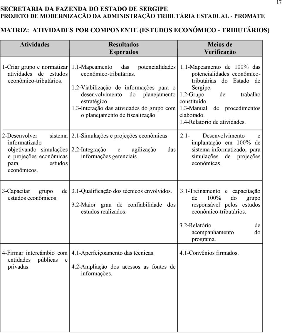 1-Mapeamento 100% das potencialidas econômicotributárias do Estado Sergipe. 1.2-Grupo trabalho constituído. 1.3-Manual procedimentos elaborado. 1.4-Relatório atividas.