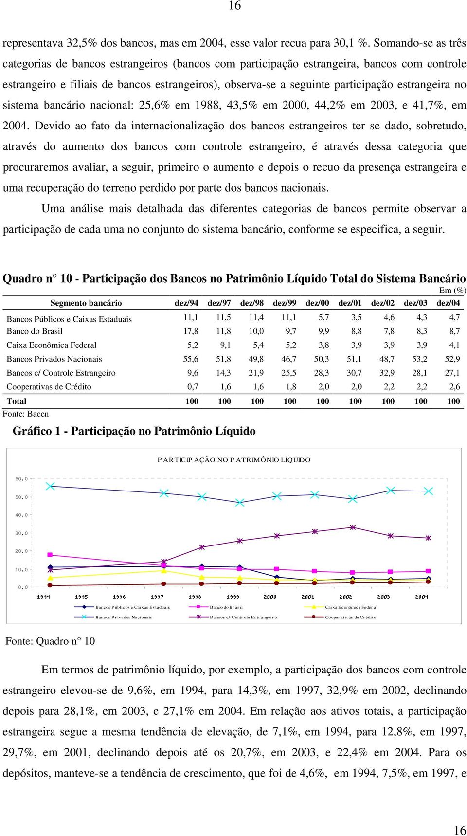 estrangeira no sistema bancário nacional: 25,6% em 1988, 43,5% em 2000, 44,2% em 2003, e 41,7%, em 2004.