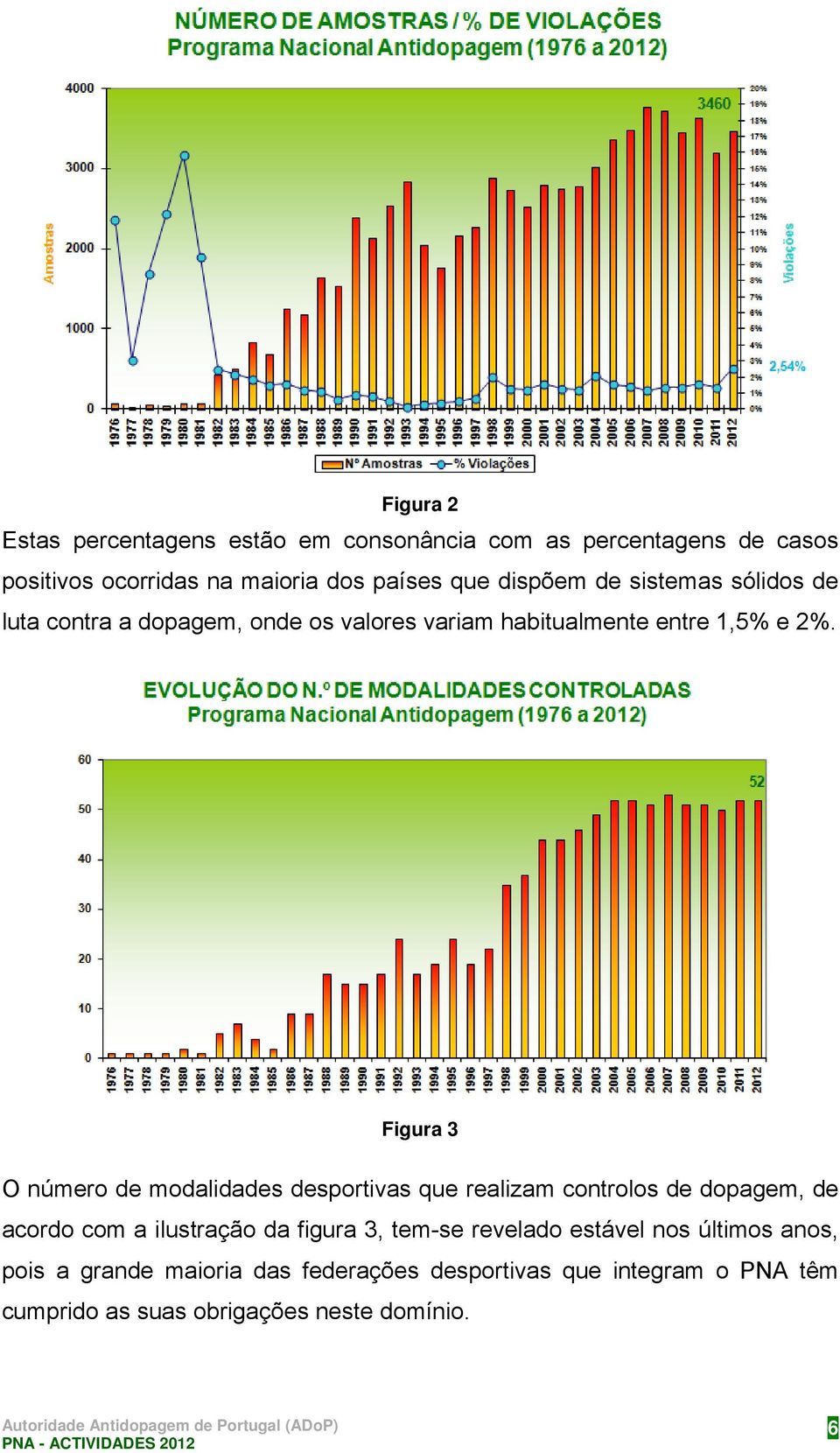 Figura 3 O número de modalidades desportivas que realizam controlos de dopagem, de acordo com a ilustração da figura 3, tem-se