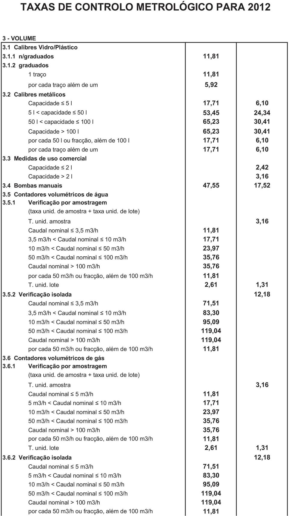 cada traço além de um 1,1 6,10 3.3 Medidas de uso comercial Capacidade 2 l 2,42 Capacidade > 2 l 3,16 3.4 Bombas manuais 4,55 1,52 3.5 Contadores volumétricos de água 3.5.1 Verificação por amostragem (taxa unid.