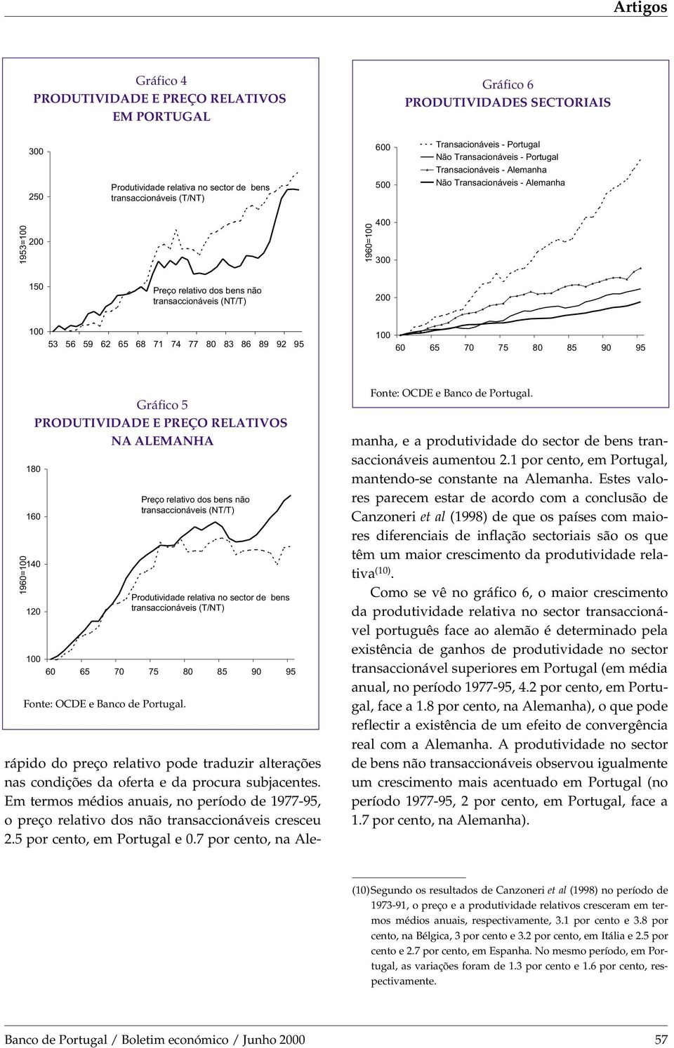 60 65 70 75 80 85 90 95 1960=100 Gráfico 5 RODUIVIDADE E REÇO RELAIVOS NA ALEMANHA 180 160 140 120 reço relaivo dos bens não ransaccionáveis (/) roduividade relaiva no secor de bens ransaccionáveis