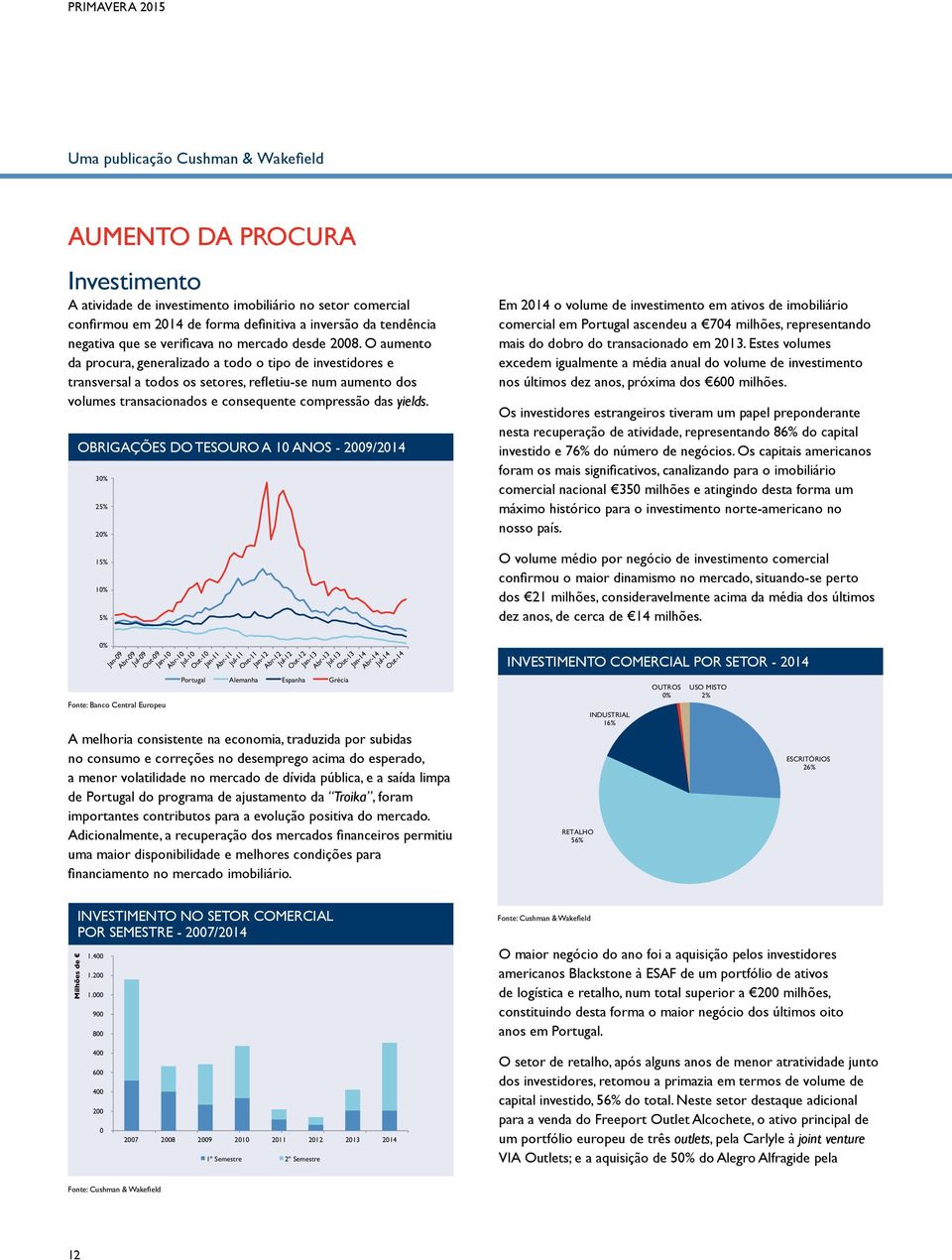 O aumento da procura, generalizado a todo o tipo de investidores e transversal a todos os setores, refletiu-se num aumento dos volumes transacionados e consequente compressão das yields.