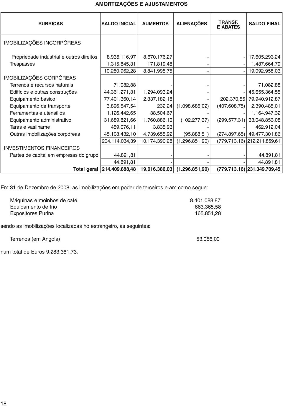 082,88 Edifícios e outras construções 44.361.271,31 1.294.093,24 45.655.364,55 Equipamento básico 77.401.360,14 2.337.182,18 202.370,55 79.940.912,87 Equipamento de transporte 3.896.547,54 232,24 (1.