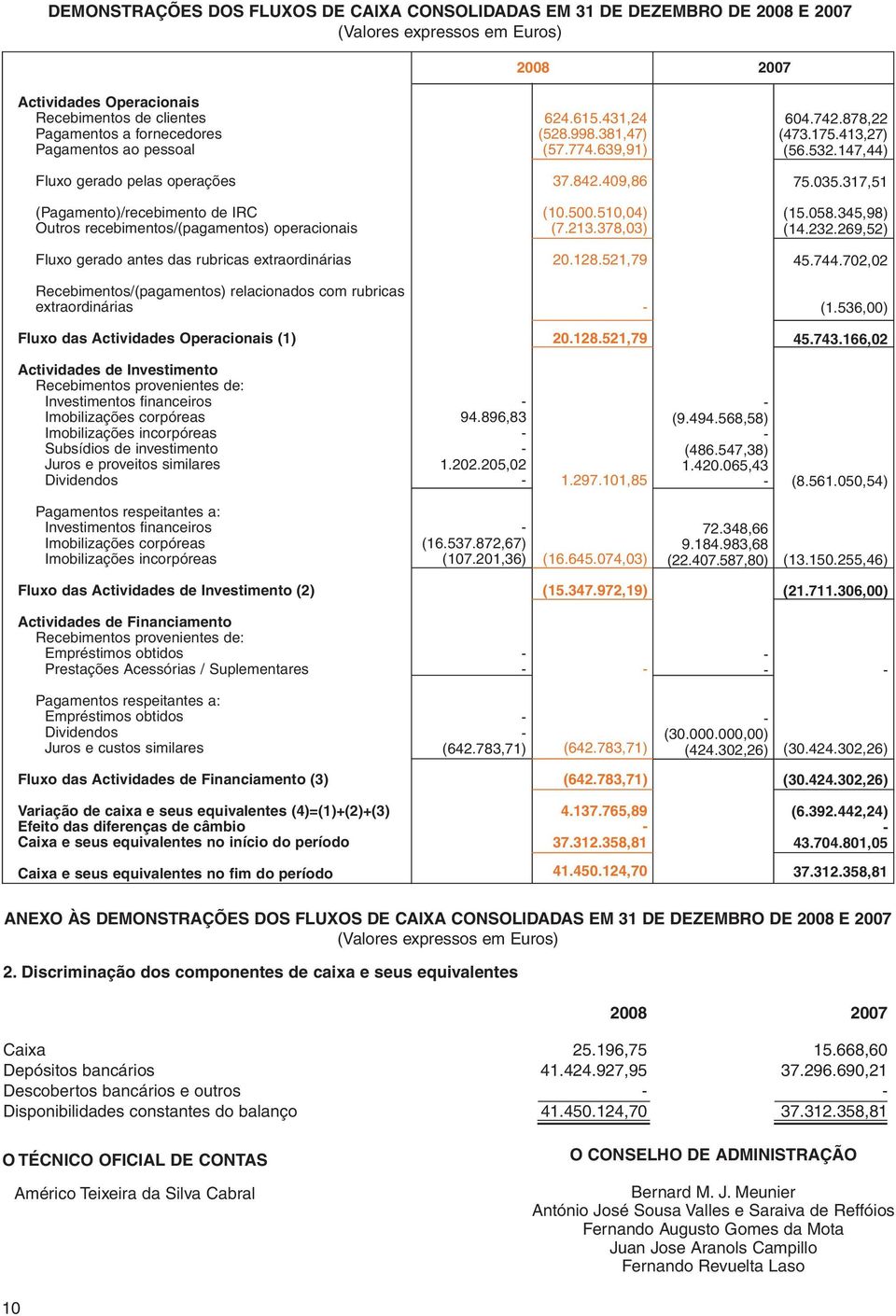 317,51 (Pagamento)/recebimento de IRC Outros recebimentos/(pagamentos) operacionais (10.500.510,04) (7.213.378,03) (15.058.345,98) (14.232.269,52) Fluxo gerado antes das rubricas extraordinárias 20.