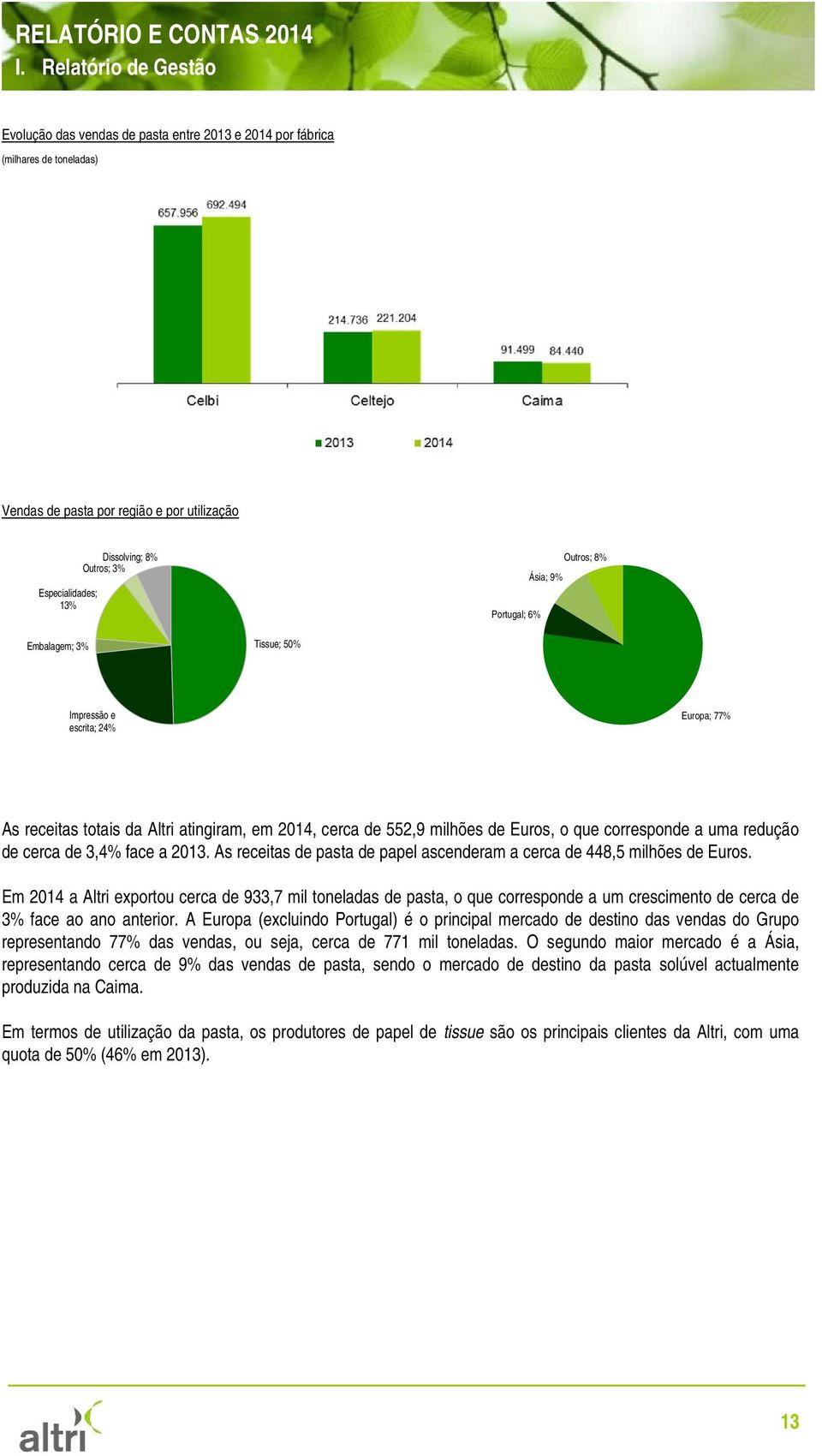 uma redução de cerca de 3,4% face a 2013. As receitas de pasta de papel ascenderam a cerca de 448,5 milhões de Euros.