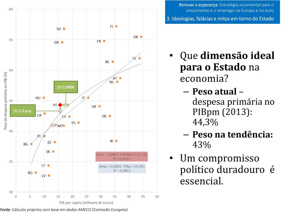 branco, há expectativas legítimas e um contrato social implícito. Que dimensão ideal para o Estado na economia?