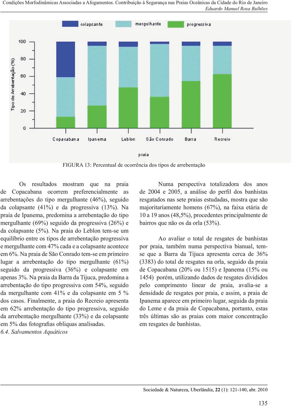 Na praia do Leblon tem-se um equilíbrio entre os tipos de arrebentação progressiva e mergulhante com 47% cada e a colapsante acontece em 6%.