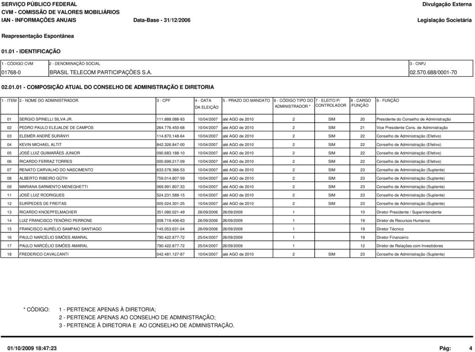 ITEM 2 - NOME DO ADMINISTRADOR 3 - CPF 4 - DATA 5 - PRAZO DO MANDATO DA ELEIÇÃO 6 - CÓDIGO TIPO DO 7 - ELEITO P/ 8 - CARGO 9 - FUNÇÃO ADMINISTRADOR * CONTROLADOR /FUNÇÃO 1 SERGIO SPINELLI SILVA JR.