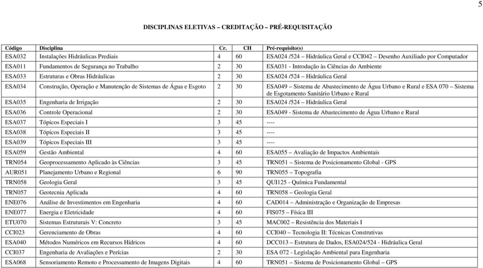 Esgoto 2 30 ESA049 Sistema de Abastecimento de Água Urbano e Rural e ESA 070 Sistema de Esgotamento Sanitário Urbano e Rural ESA035 Engenharia de Irrigação 2 30 ESA024 /524 Hidráulica Geral ESA036