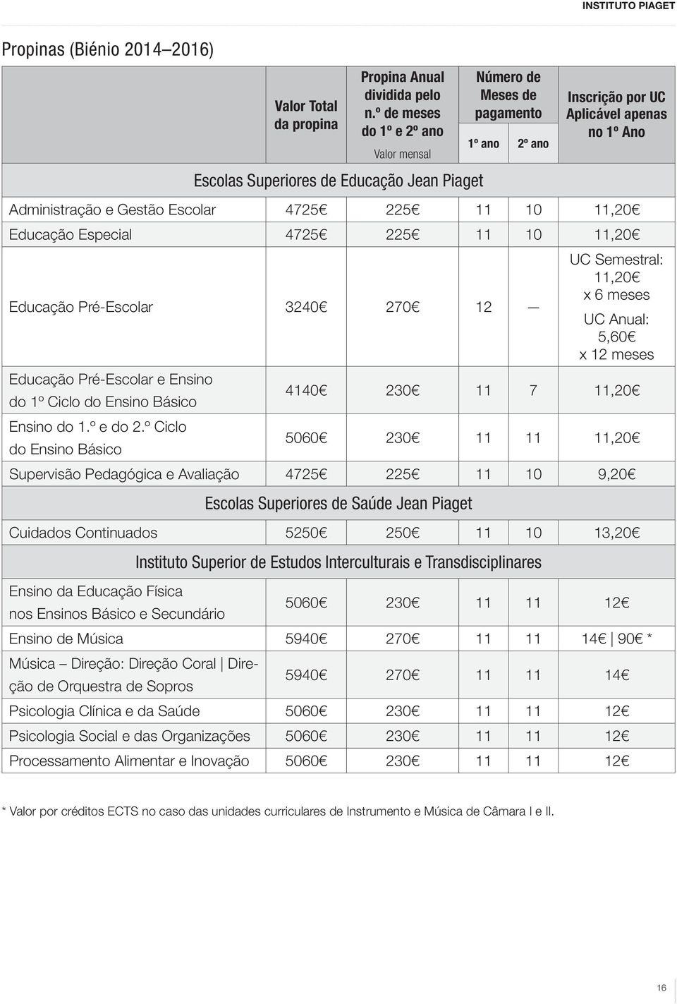 4725 225 11 10 11,20 Educação Especial 4725 225 11 10 11,20 Educação Pré-Escolar 3240 270 12 UC Semestral: 11,20 x UC Anual: 5,60 x 12 meses Educação Pré-Escolar e Ensino do 1º Ciclo do Ensino Básico