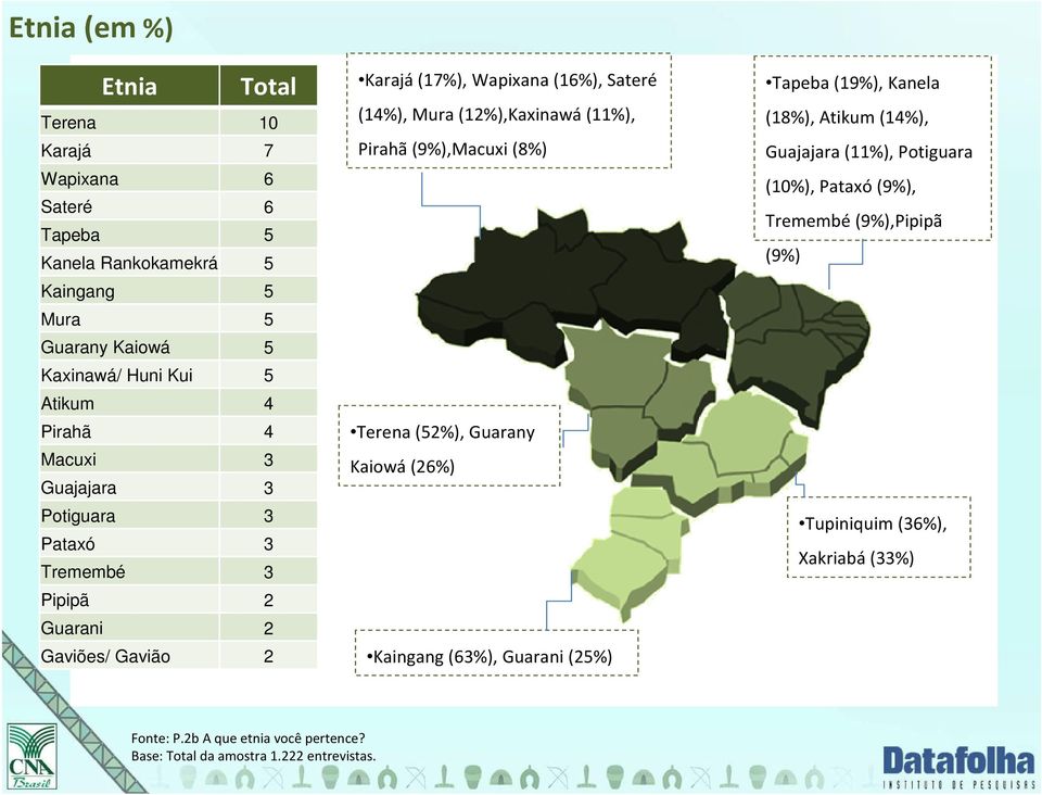 (12%),Kaxinawá(11%), Pirahã(9%),Macuxi(8%) Terena(52%), Guarany Kaiowá(26%) Kaingang(63%), Guarani (25%) Tapeba(19%), Kanela (18%), Atikum(14%),