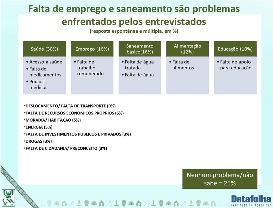 ECONÔMICOS PRÓPRIOS (6%) MORADIA/ HABITAÇÃO (5%) ENERGIA(5%) FALTA DE INVESTIMENTOS